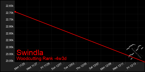 Last 31 Days Graph of Swindla