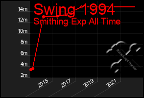 Total Graph of Swing 1994