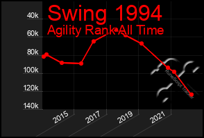 Total Graph of Swing 1994