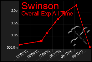 Total Graph of Swinson