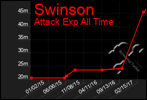 Total Graph of Swinson