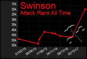 Total Graph of Swinson