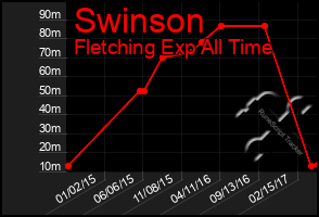 Total Graph of Swinson