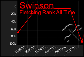 Total Graph of Swinson