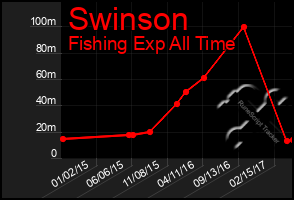 Total Graph of Swinson