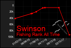 Total Graph of Swinson