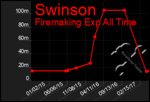 Total Graph of Swinson