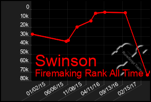 Total Graph of Swinson