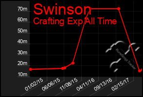 Total Graph of Swinson