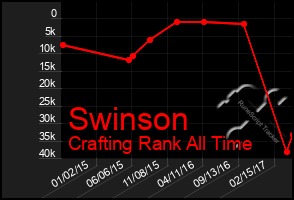 Total Graph of Swinson