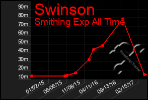 Total Graph of Swinson