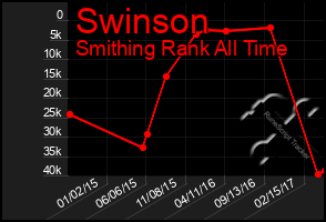 Total Graph of Swinson