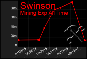 Total Graph of Swinson