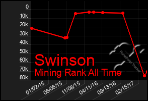 Total Graph of Swinson