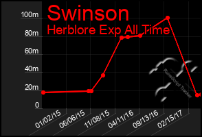 Total Graph of Swinson