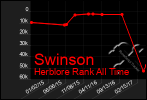 Total Graph of Swinson