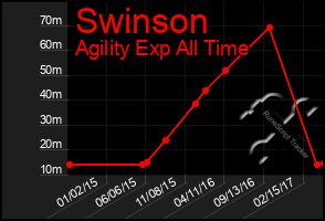 Total Graph of Swinson