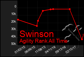 Total Graph of Swinson