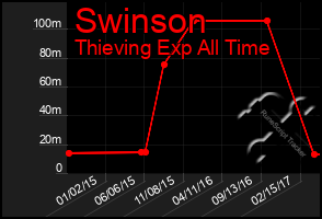 Total Graph of Swinson