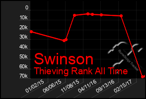 Total Graph of Swinson