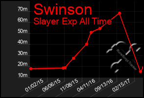 Total Graph of Swinson