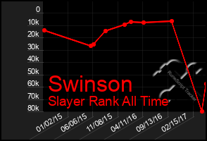 Total Graph of Swinson