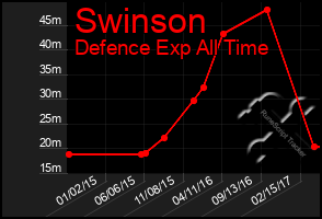 Total Graph of Swinson