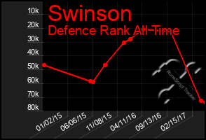 Total Graph of Swinson