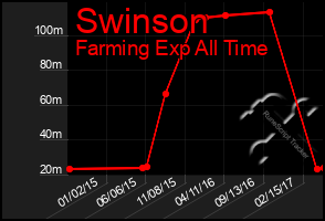 Total Graph of Swinson