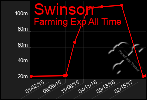 Total Graph of Swinson