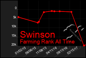 Total Graph of Swinson