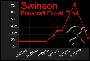 Total Graph of Swinson