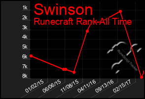 Total Graph of Swinson