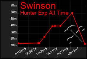 Total Graph of Swinson