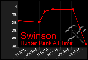 Total Graph of Swinson