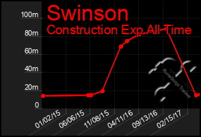 Total Graph of Swinson