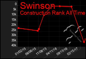 Total Graph of Swinson