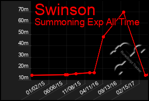 Total Graph of Swinson