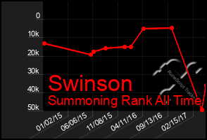 Total Graph of Swinson