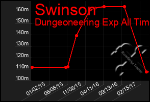 Total Graph of Swinson