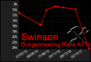 Total Graph of Swinson