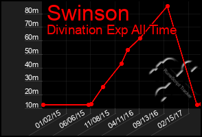 Total Graph of Swinson