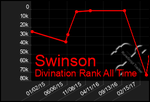 Total Graph of Swinson