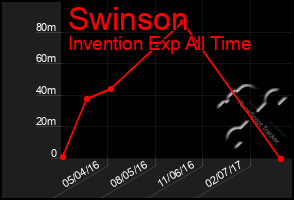 Total Graph of Swinson