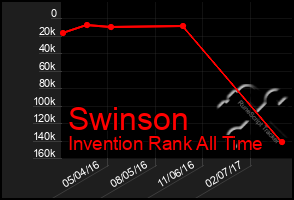 Total Graph of Swinson