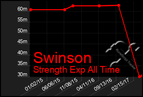 Total Graph of Swinson