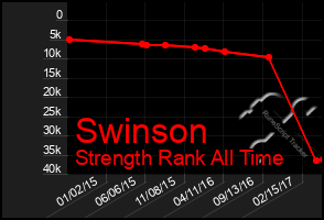 Total Graph of Swinson