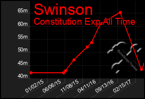 Total Graph of Swinson