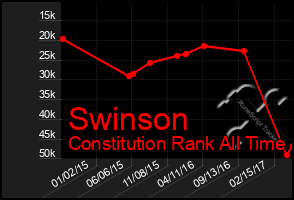 Total Graph of Swinson