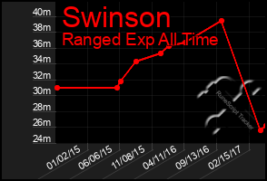 Total Graph of Swinson